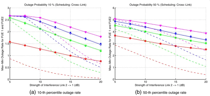 Figure 7 Max-min and min rates for outage probability 10% and 50%. Red (o): Single-antenna.□▽