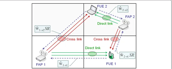 Figure 1 Illustration of an interference scenario between two closed-access femtocells