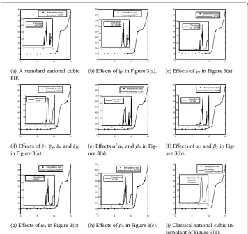 Figure 3 Monotonicity preserving rational cubic FIFs and their derivatives.