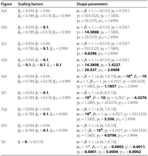 FigureScaling factors