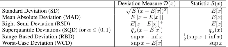 Table 1: Examples of deviation measures and their corresponding statistics.[x]+ = max{0, x}