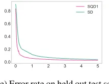 Figure 2: Performance comparison of the MNIST classifica-tion with LeNet. X-axis: Number of epochs; Y-axis: Train-ing loss/Test error rate.