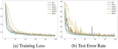 Table 2: Performance Comparison of Test Error Rate (%) on the CIFAR-10 and SVHN datasets.