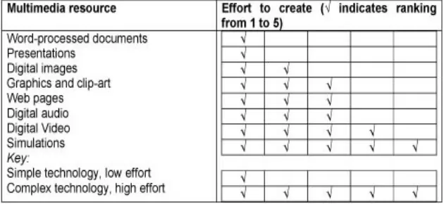Figure 3. Computer in education towards the multimedia learning system