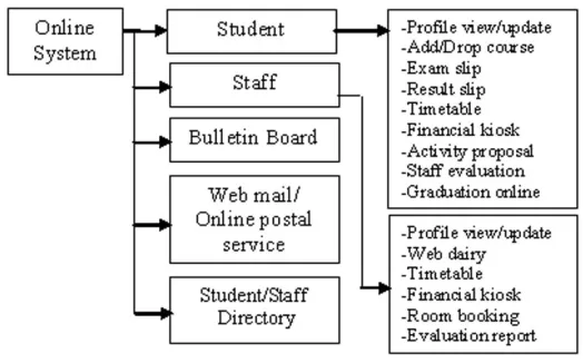 Figure 4. Summary of online systems at MMU