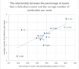 Figure 3. The average number of workorders in the period 2013-2017 per asset per location plotted against the  percentage of assets at that location that have already exceeded their economic end-of-life