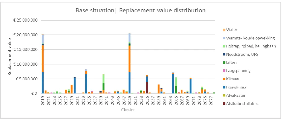 Figure 4. The replacement moments of the assets in the E-pier over the time horizon, resulting in a high number of clusters (51)