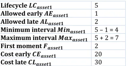 Table 2. The first part of the fictional output planning for asset 1  after solving the model