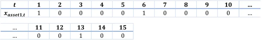 Table 5. The fictional output planning for asset 1  after solving the model. 