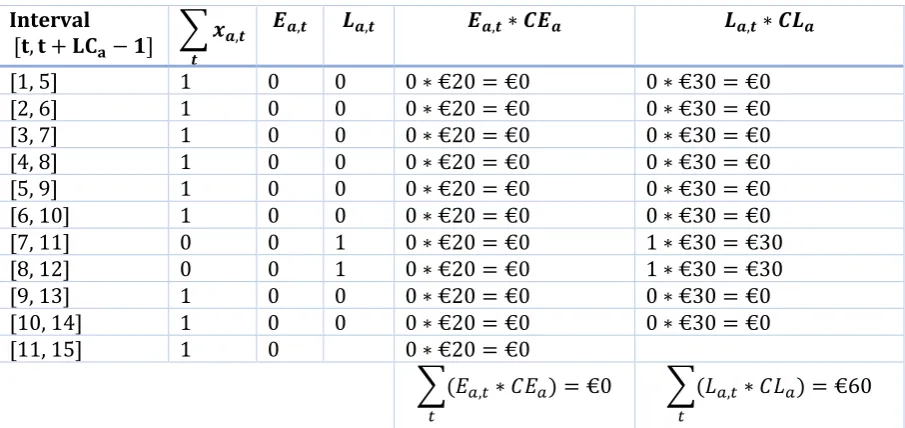 Table 6. The intervals as generated by constraints 7 and 8, the values for the sum over the values for xa,t over these intervals, and the resulting values for Ea,t, La,t, Ea,t*CEa and La,t*CLa