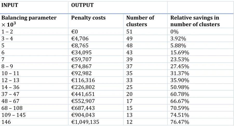Table 7. The output of the different values for the balancing parameter. 