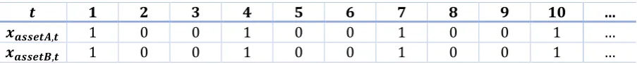 Figure 7. The relationship between the penalty costs the decision maker chooses to accept and the number of asset groups that are replaced 0, 1 or 2 years late (in orange) and early (in blue), represented in a stacked bar chart