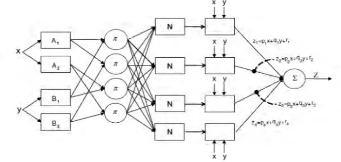 Fig. 1. ANFIS Architecture for two input parameter and one output parameter 