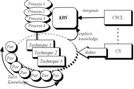 Figure 1 presents an overview scene of the integration of KBS and CSCL. It embodies the inner relationships between CSCL, CS, KBS, KB Process, KB Techniques, Participants, tacit knowledge, and explicit knowledge