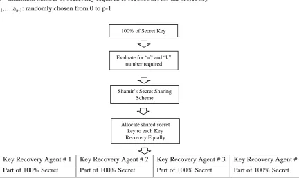 Figure 1.0: Single-level key distribution secret sharing process 