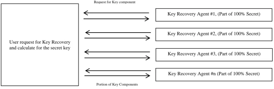 Figure 2.0 Single-level key distribution secret reconstruction process. 