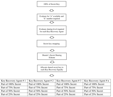 Figure 5.0 Multi-level key distribution secret reconstruction process 