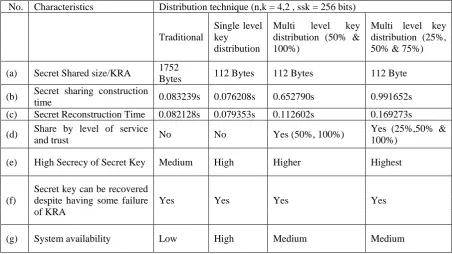 Table 3.0-performance evaluation for each distribution technique. 