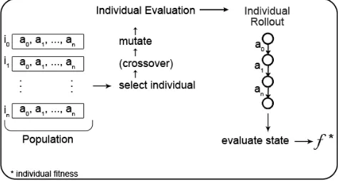 Figure 2: Monte Carlo Tree Search (Browne et al. 2014).