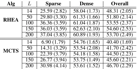Table 1: Average win rate for long rollouts variations. Dis-tinction is made between sparse and dense rewards games,with the ﬁnal column averaging over all games