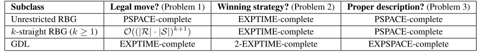 Table 1: Complexity of basic decision problems.