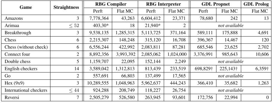 Table 2: The average number of nodes per second for a selection of classical games. The tests were done on a single core ofIntel(R) Core(TM) i7-4790 @3.60GHz with 16GB RAM, spending at least ∼10 min
