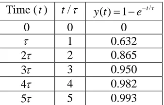 Figure 2.6.  Graph of y t( )= −1e−t/τ for t=0τ up to t=7τ. y t( )  is within 5% of its final value in 3 time constant, within 2% of its final value in 4 time constants, and within 1% of its final value in 5 time constants