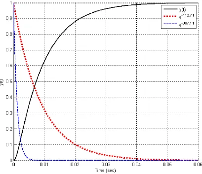 Figure 3.12. Response of system analyzed in Example 3.5.4 and plots of the exponentials that make up the response
