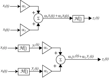 Figure 4.5. Signal flow graph of linearity test. 