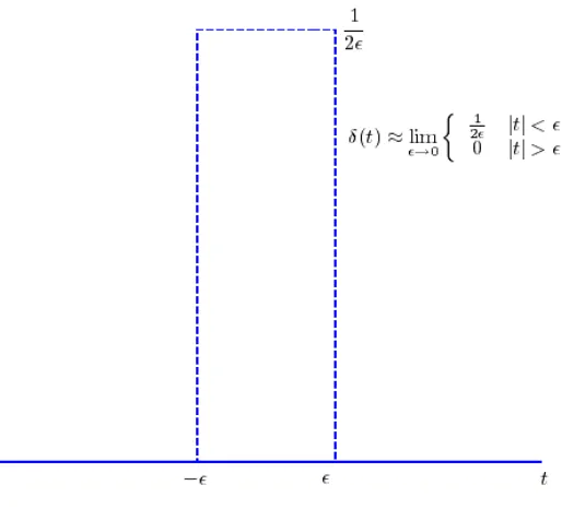 Figure 5.1. Rectangular model of an impulse (delta) function. 