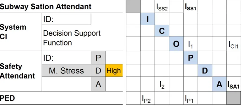 Fig. 11 Extended model(Decision) for Safety Attendant-CI. 