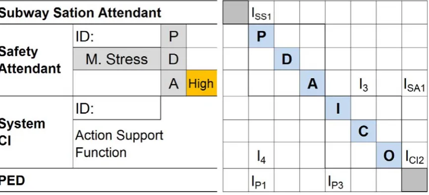 Fig. 12 Extended model(Action) for Safety Attendant-CI 