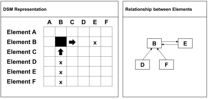 Fig. 1 Representation Rules of DSM 