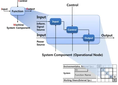 Fig. 2 Structuralization of CI Model 