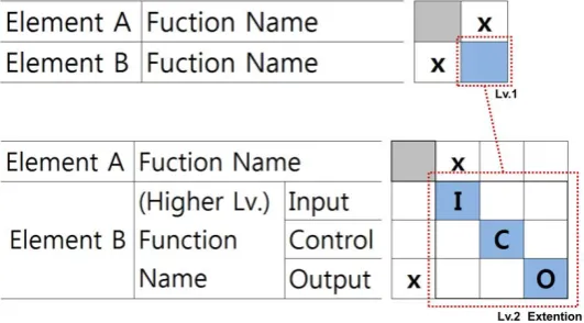 Figure 1 Structuralization of Human Task 