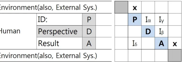 Fig. 4 Representation of structured DSM 