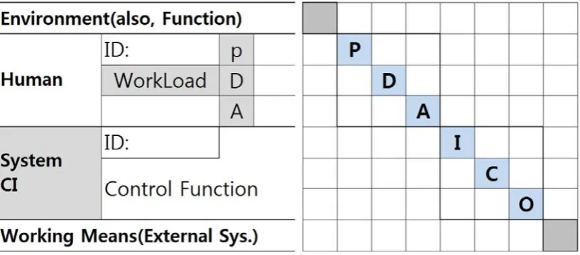 Fig. 6 Extended Model for Human-CI Integration 