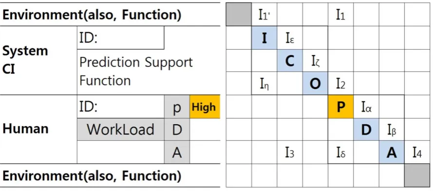 Fig. 7 Extended Model for Perception 