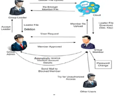 Figure 1: Architecture of Secure group sharing in cloud. 
