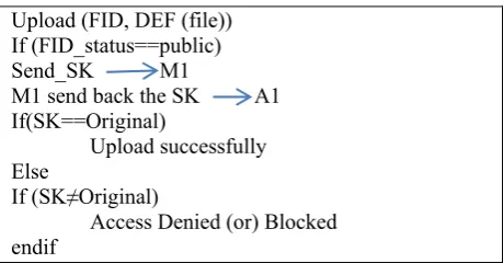 Table 1: Algorithm for Integrity Checking 
