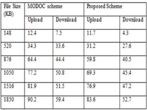 Table 2: Security performance Comparison 