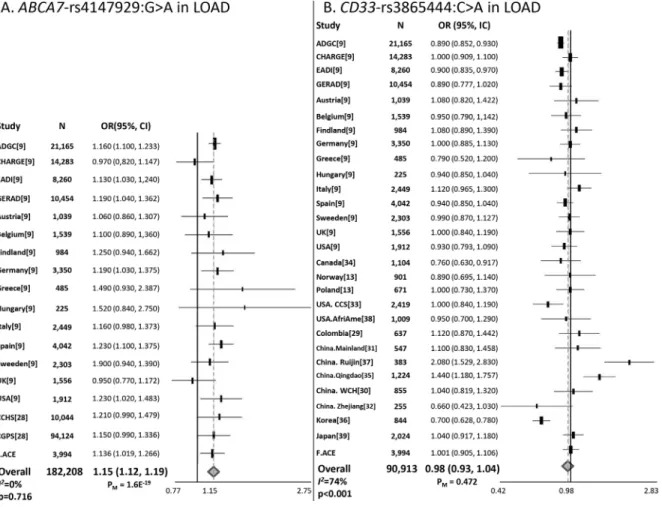 Table 1: Association between ABCA7 rs4147929:G>A or CD33 rs3865444:C>A and LOAD in unadjusted, adjusted  and APOE-Ɛ4 stratified models