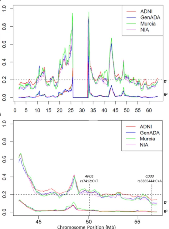 Figure 2:  Linkage disequilibrium patterns across (A) chromosome 19 and (B) APOE region