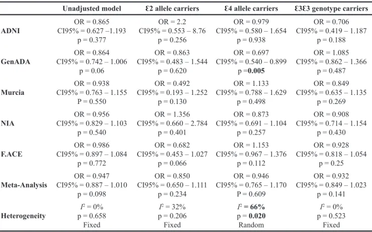 Table 3: Stratification per Ɛ2, Ɛ4 APOE alleles and Ɛ3Ɛ3 APOE genotype for five studied dataset and meta- analysis  results per stratums
