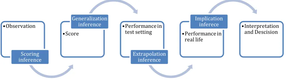 Figure 1. Overview of Kane’s Validity Argument (Cook et al. 2015) 