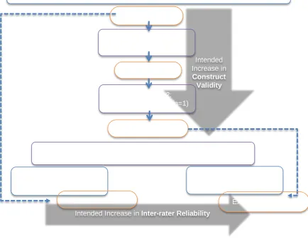 Figure 2: Model of Research Design 