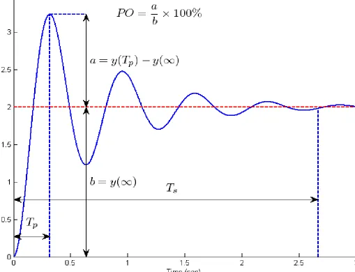 Figure 7. Second order circuit for Part C 