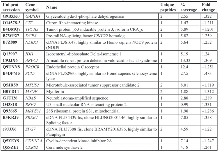 Table 1: Differentially expressed proteins in endometrial epithelial cells identified from iTRAQ analysis Uni prot 