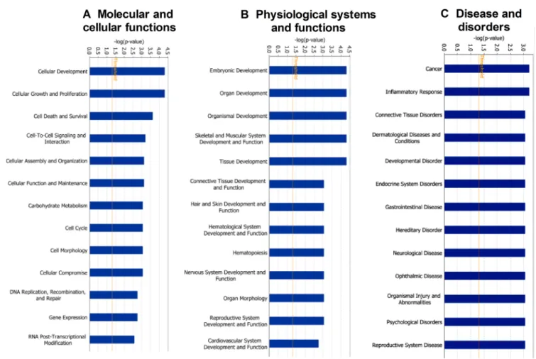 Figure 2: Functional classification of differentially expressed proteins between androgen doses (10 -7  and 10 -9  M) to IK  cells using ingenuity pathway analysis