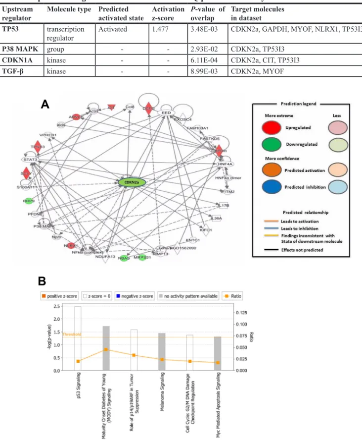 Table 2: Up-stream regulator identified from iTRAQ proteomics analysis Upstream 